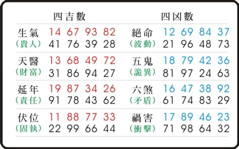 數字易經 天醫|易經八大數字磁場